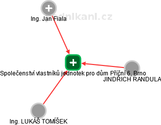 Společenství vlastníků jednotek pro dům Příční 6, Brno - náhled vizuálního zobrazení vztahů obchodního rejstříku
