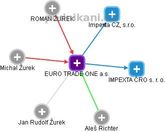 EURO TRADE ONE a.s. - náhled vizuálního zobrazení vztahů obchodního rejstříku