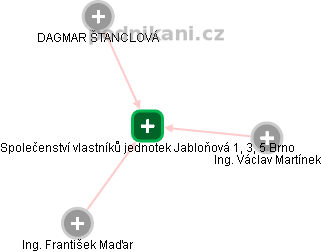 Společenství vlastníků jednotek Jabloňová 1, 3, 5 Brno - náhled vizuálního zobrazení vztahů obchodního rejstříku