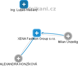 XENA Fashion Group s.r.o. - náhled vizuálního zobrazení vztahů obchodního rejstříku
