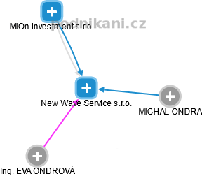 New Wave Service s.r.o. - náhled vizuálního zobrazení vztahů obchodního rejstříku
