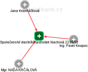 Společenství vlastníků jednotek Nachová 2235/10 - náhled vizuálního zobrazení vztahů obchodního rejstříku