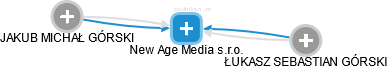New Age Media s.r.o. - náhled vizuálního zobrazení vztahů obchodního rejstříku