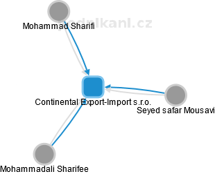 Continental Export-Import s.r.o. - náhled vizuálního zobrazení vztahů obchodního rejstříku