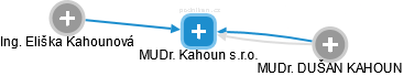 MUDr. Kahoun s.r.o. - náhled vizuálního zobrazení vztahů obchodního rejstříku