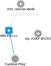 VANLEX s.r.o. - náhled vizuálního zobrazení vztahů obchodního rejstříku