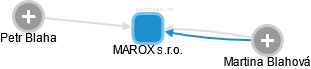 MAROX s.r.o. - náhled vizuálního zobrazení vztahů obchodního rejstříku