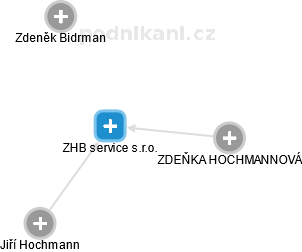 ZHB service s.r.o. - náhled vizuálního zobrazení vztahů obchodního rejstříku