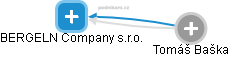 BERGELN Company s.r.o. - náhled vizuálního zobrazení vztahů obchodního rejstříku