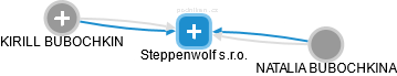 Steppenwolf s.r.o. - náhled vizuálního zobrazení vztahů obchodního rejstříku