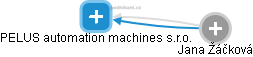 PELUS automation machines s.r.o. - náhled vizuálního zobrazení vztahů obchodního rejstříku