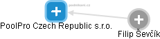 PoolPro Czech Republic s.r.o. - náhled vizuálního zobrazení vztahů obchodního rejstříku