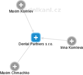 Dental Partners s.r.o. - náhled vizuálního zobrazení vztahů obchodního rejstříku