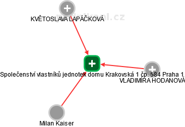 Společenství vlastníků jednotek domu Krakovská 1 čp. 584 Praha 1 - náhled vizuálního zobrazení vztahů obchodního rejstříku