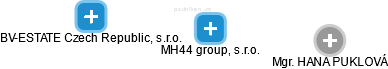 MH44 group, s.r.o. - náhled vizuálního zobrazení vztahů obchodního rejstříku