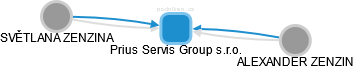 Prius Servis Group s.r.o. - náhled vizuálního zobrazení vztahů obchodního rejstříku