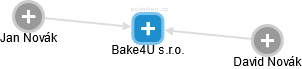 Bake4U s.r.o. - náhled vizuálního zobrazení vztahů obchodního rejstříku