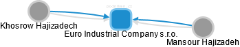 Euro Industrial Company s.r.o. - náhled vizuálního zobrazení vztahů obchodního rejstříku