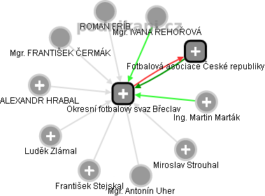 Okresní fotbalový svaz Břeclav - náhled vizuálního zobrazení vztahů obchodního rejstříku