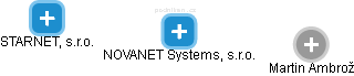 NOVANET Systems, s.r.o. - náhled vizuálního zobrazení vztahů obchodního rejstříku