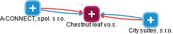 Chestnut leaf v.o.s. - náhled vizuálního zobrazení vztahů obchodního rejstříku