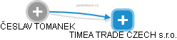 TIMEA TRADE CZECH s.r.o. - náhled vizuálního zobrazení vztahů obchodního rejstříku