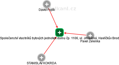 Společenství vlastníků bytových jednotek domu čp. 1106, ul. Jihlavská, Havlíčkův Brod - náhled vizuálního zobrazení vztahů obchodního rejstříku