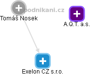 Exelon CZ s.r.o. - náhled vizuálního zobrazení vztahů obchodního rejstříku