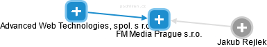 FM Media Prague s.r.o. - náhled vizuálního zobrazení vztahů obchodního rejstříku