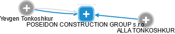 POSEIDON CONSTRUCTION GROUP s.r.o. - náhled vizuálního zobrazení vztahů obchodního rejstříku