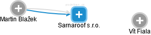 Sarnaroof s.r.o. - náhled vizuálního zobrazení vztahů obchodního rejstříku