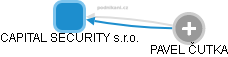 CAPITAL SECURITY s.r.o. - náhled vizuálního zobrazení vztahů obchodního rejstříku