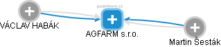 AGFARM s.r.o. - náhled vizuálního zobrazení vztahů obchodního rejstříku