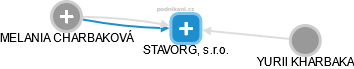 STAVORG, s.r.o. - náhled vizuálního zobrazení vztahů obchodního rejstříku