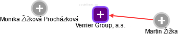 Verrier Group, a.s. - náhled vizuálního zobrazení vztahů obchodního rejstříku