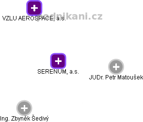SERENUM, a.s. - náhled vizuálního zobrazení vztahů obchodního rejstříku
