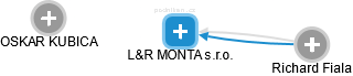 L&R MONTA s.r.o. - náhled vizuálního zobrazení vztahů obchodního rejstříku