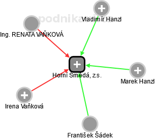 Horní Smědá, z.s. - náhled vizuálního zobrazení vztahů obchodního rejstříku