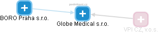 Globe Medical s.r.o. - náhled vizuálního zobrazení vztahů obchodního rejstříku