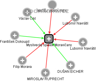 Myslivecký spolek Moravičany - náhled vizuálního zobrazení vztahů obchodního rejstříku