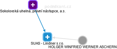 SUAS - Lindner s.r.o. - náhled vizuálního zobrazení vztahů obchodního rejstříku