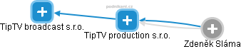 TipTV production s.r.o. - náhled vizuálního zobrazení vztahů obchodního rejstříku