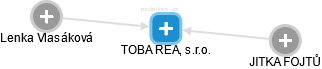 TOBA REAL, s.r.o. - náhled vizuálního zobrazení vztahů obchodního rejstříku