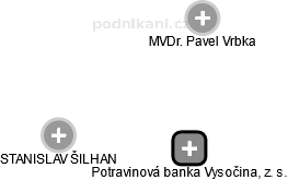 Potravinová banka Vysočina, z. s. - náhled vizuálního zobrazení vztahů obchodního rejstříku