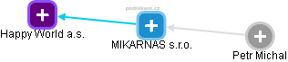 MIKARNAS s.r.o. - náhled vizuálního zobrazení vztahů obchodního rejstříku