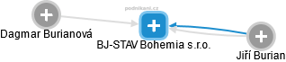 BJ-STAV Bohemia s.r.o. - náhled vizuálního zobrazení vztahů obchodního rejstříku
