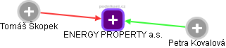ENERGY PROPERTY a.s. - náhled vizuálního zobrazení vztahů obchodního rejstříku