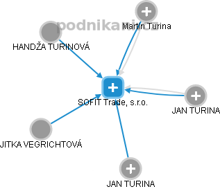 SOFIT Trade, s.r.o. - náhled vizuálního zobrazení vztahů obchodního rejstříku