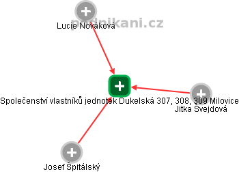 Společenství vlastníků jednotek Dukelská 307, 308, 309 Milovice - náhled vizuálního zobrazení vztahů obchodního rejstříku