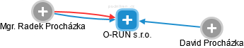 O-RUN s.r.o. - náhled vizuálního zobrazení vztahů obchodního rejstříku
